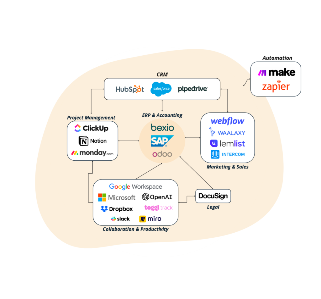 LANE digital ecosystem: SAP, salesforce, clickup, microsoft, google, hubspot